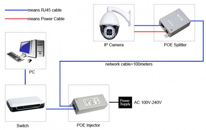 Pièces de rechange de pointe d'appareil-photo de télévision en circuit fermé, adaptateur externe non standard de POE